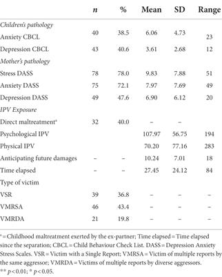 Does time heal all wounds? How is children’s exposure to intimate partner violence related to their current internalizing symptoms?